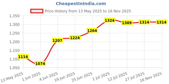 flipkart.com ortiza Cordless USB Rechargeable Portable Soldering Iron Kit, 3-Speed Temperature 8 W Simple ortiza Price History Graph from 13 May 2025 to 15 Nov 2025