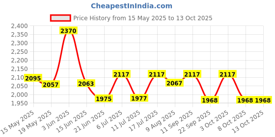 flipkart.com ortiza Digital Micrometer 0-1" Digital External Electronic Gauge with Absolute Micrometer Screw Gauge ortiza Price History Graph from 15 May 2025 to 13 Oct 2025