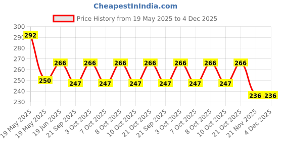 flipkart.com ortiza Multi-Function Stainless Steel Double-Sided Peeler, Melon and Fruit Peeler Stainless Steel Cake Server ortiza Price History Graph from 19 May 2025 to 4 Dec 2025