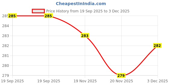 flipkart.com ortono Doll 011 ortono Price History Graph from 19 Sep 2025 to 3 Dec 2025