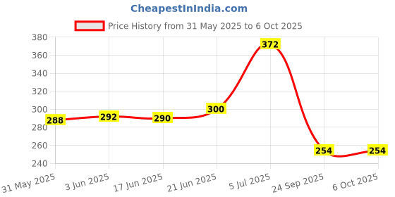 flipkart.com ortus 3-in-1 Soma Cube/Interlocking Block/Snake Cube/Brain Teaser Game ortus Price History Graph from 31 May 2025 to 6 Oct 2025
