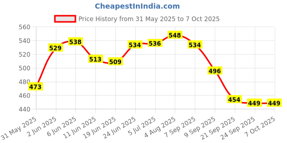 flipkart.com ortus 4-in-One Wooden Puzzle Games Set 3D Puzzles for Teens and Adults ortus Price History Graph from 31 May 2025 to 6 Oct 2025
