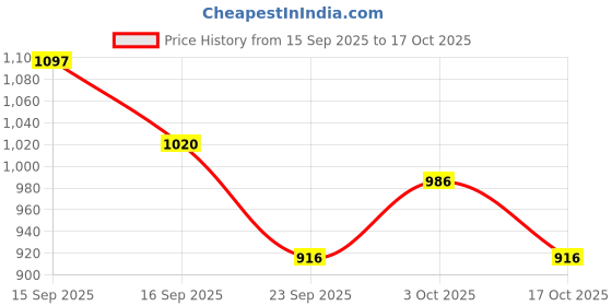 flipkart.com ortus 9-In-One Wooden Box Wooden Puzzle ortus Price History Graph from 15 Sep 2025 to 17 Oct 2025