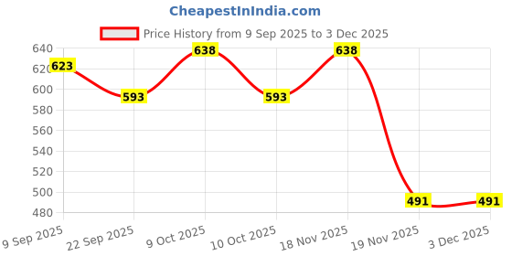 flipkart.com ortus Adults Teens and Kids 6 Pieces ortus Price History Graph from 9 Sep 2025 to 3 Dec 2025