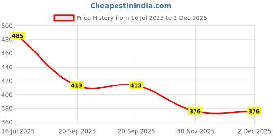 flipkart.com ortus Tic Tac Toe Solitaire 2-in-1 Travel Board Game Educational Board Games ortus Price History Graph from 16 Jul 2025 to 2 Dec 2025