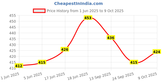 flipkart.com ortus Wooden 9-Rings Tower of Hanoi Puzzle Game Handmade, Brown IQ Brain Teaser Educational Game for Kids ortus Price History Graph from 1 Jun 2025 to 9 Oct 2025