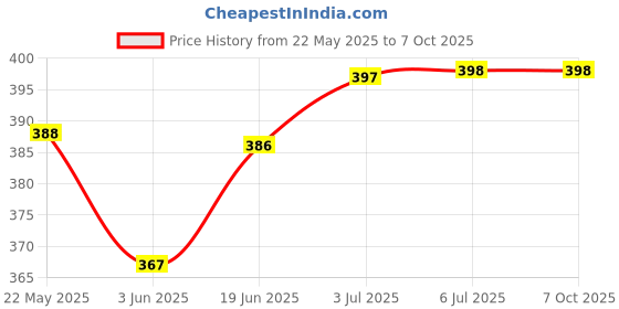 flipkart.com orva APLE CINNAMON Reed Diffuser Fragrance Include Diffuser Oil(6 Rattan Stick Free) Diffuser, Diffuser Set orva Price History Graph from 22 May 2025 to 6 Oct 2025