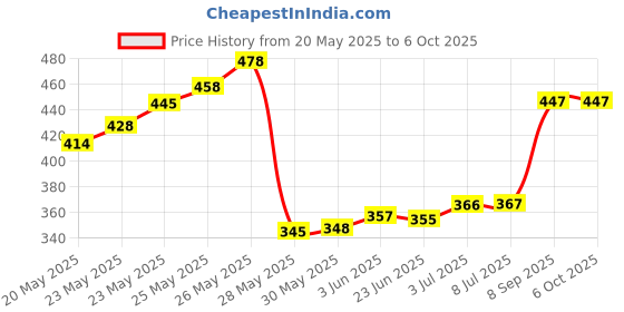 flipkart.com orva CHERRY BLOSSOM Reed Diffuser Fragrance Include Diffuser Oil (6Rattan Stick Free) Diffuser, Diffuser Set orva Price History Graph from 20 May 2025 to 5 Oct 2025