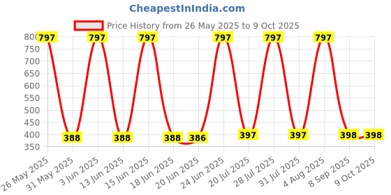 flipkart.com orva CITRONELLA Reed Diffuser Fragrance Includes Diffuser Oil (6 Rattan Sticks Free) Diffuser, Diffuser Set orva Price History Graph from 26 May 2025 to 8 Oct 2025