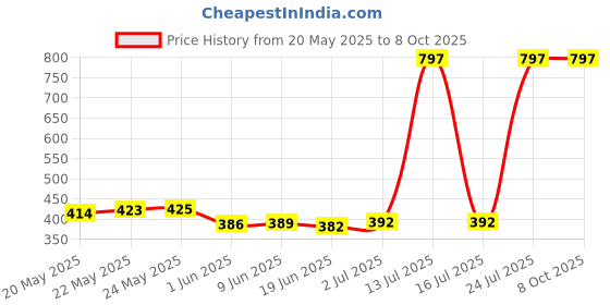 flipkart.com orva FRENCH LAVENDER Reed Diffuser Fragrance Include Diffuser Oil(6Rattan Stick Free) Diffuser, Diffuser Set orva Price History Graph from 20 May 2025 to 7 Oct 2025