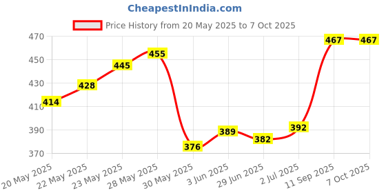 flipkart.com orva LEMONGRASS Reed Diffuser Fragrance Includes Diffuser Oil (6 Rattan Sticks Free) Diffuser, Diffuser Set orva Price History Graph from 20 May 2025 to 7 Oct 2025