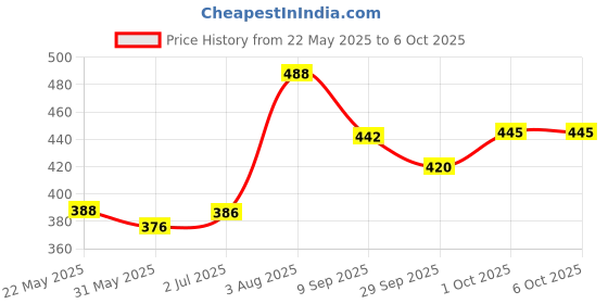 flipkart.com orva MIDNIGHT ROSE Reed Diffuser Fragrance Includes Diffuser Oil(6 Rattan Stick Free) Diffuser, Diffuser Set orva Price History Graph from 22 May 2025 to 5 Oct 2025