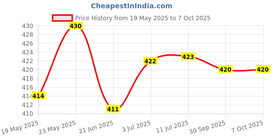 flipkart.com orva OUDH Reed Diffuser Fragrance for Home,Workplace | 6 Rattan Stick Free |Pack Of 1 Diffuser, Diffuser Set orva Price History Graph from 19 May 2025 to 7 Oct 2025