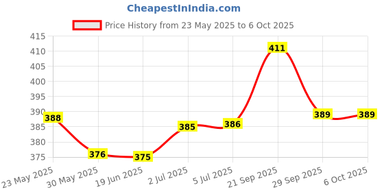 flipkart.com orva VANILLA LATTE Reed Diffuser Fragrance include Diffuser Oil (6 Rattan Stick Free) Diffuser, Diffuser Set orva Price History Graph from 23 May 2025 to 6 Oct 2025
