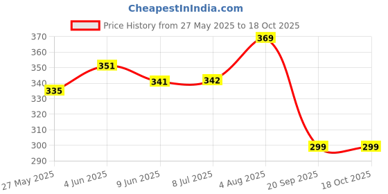 flipkart.com orvax Automatic Wireless Water Dispenser Pump Bottled Water Dispenser Bottled Water Dispenser orvax Price History Graph from 27 May 2025 to 17 Oct 2025
