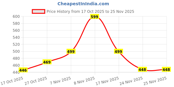 flipkart.com Orvik K8-BLACK Camera Microphone Price History Graph from 17 Oct 2025 to 25 Nov 2025