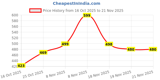 flipkart.com Orvik K8 Camera Microphone Price History Graph from 16 Oct 2025 to 21 Nov 2025