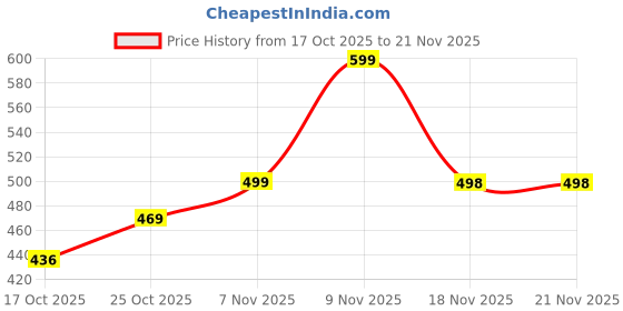flipkart.com Orvik K8-NEW Camera Microphone Price History Graph from 17 Oct 2025 to 21 Nov 2025
