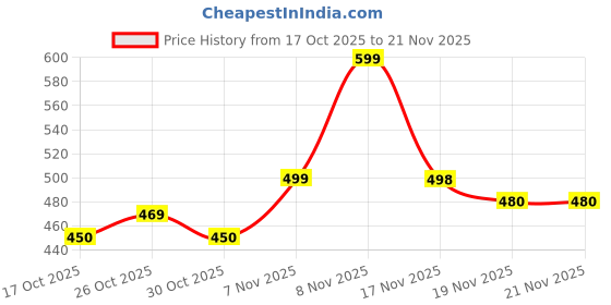 flipkart.com Orvik K8-VARIANT Camera Microphone Price History Graph from 17 Oct 2025 to 21 Nov 2025