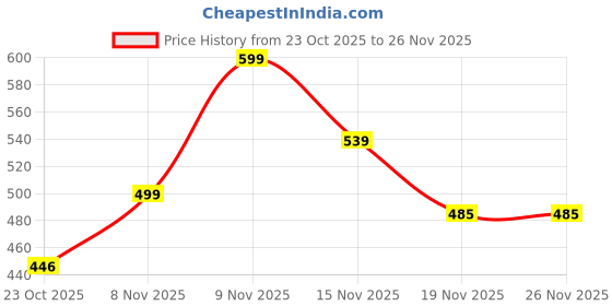 flipkart.com Orvik K8 Wireless Microphone Type C Camera Microphone Price History Graph from 23 Oct 2025 to 26 Nov 2025