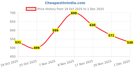 flipkart.com Orvik K9 Wireless Microphone with Receiver Camera Microphone Price History Graph from 18 Oct 2025 to 1 Dec 2025