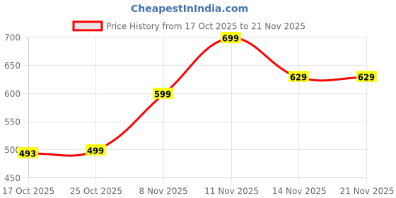 flipkart.com Orvik MIC-VARIANT-K9 Camera Microphone Price History Graph from 17 Oct 2025 to 21 Nov 2025