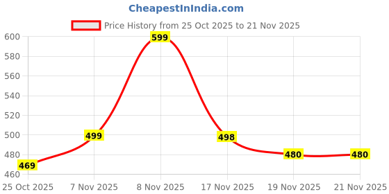 flipkart.com Orvik OKAY-K8 Camera Microphone Price History Graph from 25 Oct 2025 to 19 Nov 2025
