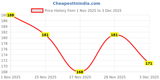 flipkart.com orviz Girls Grey Pouch orviz Price History Graph from 1 Nov 2025 to 3 Dec 2025