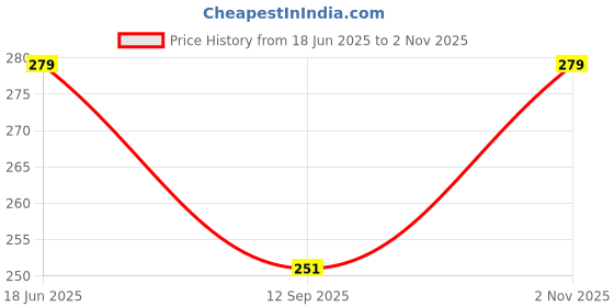 flipkart.com orviz Women Gold Cosmetic Bag orviz Price History Graph from 18 Jun 2025 to 2 Nov 2025