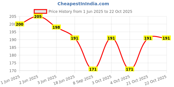 flipkart.com orviz Women Green Cosmetic Bag orviz Price History Graph from 1 Jun 2025 to 22 Oct 2025