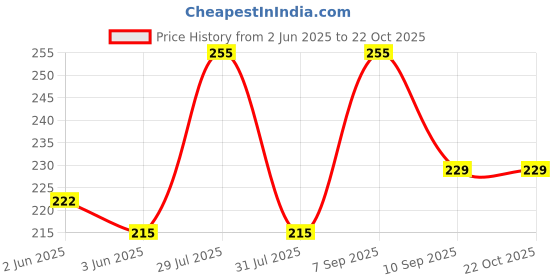 flipkart.com orviz Women Orange Cosmetic Bag orviz Price History Graph from 2 Jun 2025 to 22 Oct 2025