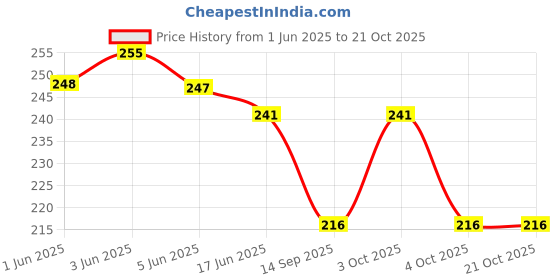 flipkart.com orviz Women Yellow Cosmetic Bag orviz Price History Graph from 1 Jun 2025 to 21 Oct 2025