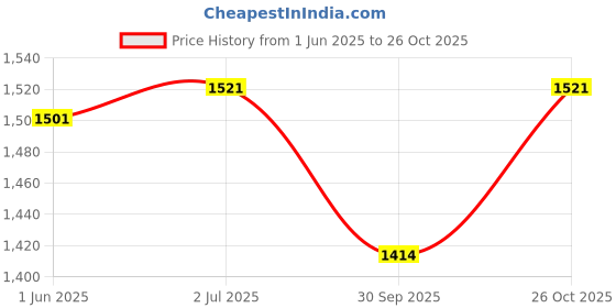 flipkart.com orwest TN251 Tennis Kit orwest Price History Graph from 1 Jun 2025 to 26 Oct 2025