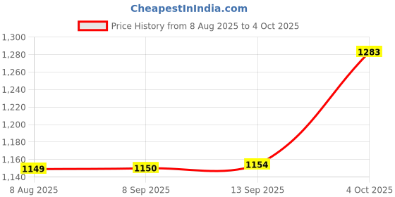 flipkart.com orxro Glide & Glow Skates Adjustable Inline Skates with LED Flash Light Wheels In-line Skates - Size 6 to 14 year UK orxro Price History Graph from 8 Aug 2025 to 4 Oct 2025