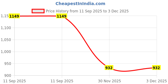 flipkart.com orxro Running Shoe Skatings Shoes For kids Skatings In-line Skates In-line Skates - Size 6 to 14 year UK orxro Price History Graph from 11 Sep 2025 to 2 Dec 2025