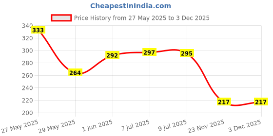 flipkart.com orya Decorative Blue, Brown Wallpaper orya Price History Graph from 27 May 2025 to 3 Dec 2025