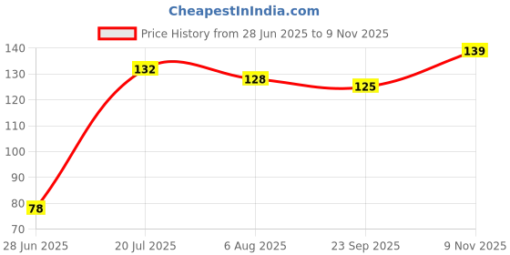 flipkart.com orya Decorative Green Wallpaper orya Price History Graph from 28 Jun 2025 to 9 Nov 2025