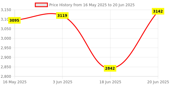 flipkart.com standzo OS-1 Octapad Stand standzo Price History Graph from 16 May 2025 to 20 Jun 2025