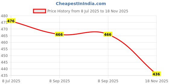 flipkart.com os jeans Men Cotton Blend Kurta Dhoti Pant Set os jeans Price History Graph from 8 Jul 2025 to 18 Nov 2025