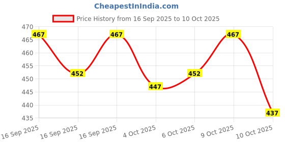 flipkart.com os jeans Men Cotton Blend Kurta Dhoti Pant Set os jeans Price History Graph from 16 Sep 2025 to 10 Oct 2025