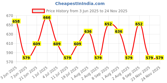 flipkart.com os rainwear Solid Men Raincoat os rainwear Price History Graph from 3 Jun 2025 to 23 Nov 2025