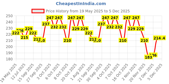 flipkart.com os retail Bamboo Panda Soft Toy Stuffed Animal Teddy- 15 cm os retail Price History Graph from 19 May 2025 to 5 Dec 2025