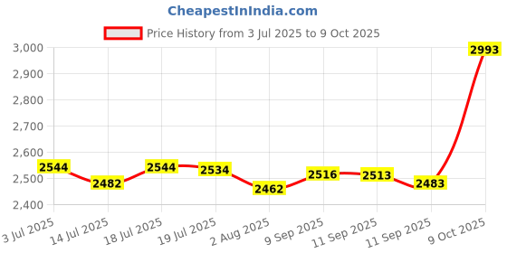 flipkart.com ibell OS23-46 Random Orbital Sander,300W, Copper Armature,12000RPM with Variable Speed Control 4.92 inch Disc Sander ibell Price History Graph from 3 Jul 2025 to 9 Oct 2025