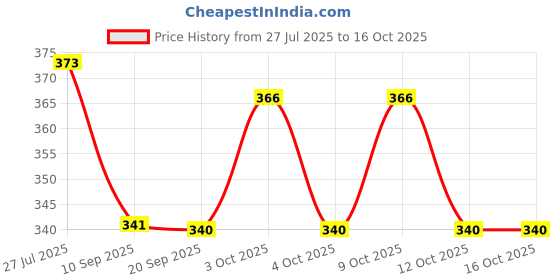 flipkart.com onlineshoppee Os32d Tray onlineshoppee Price History Graph from 27 Jul 2025 to 15 Oct 2025