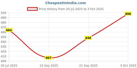 flipkart.com osai Tshirt Regular Shorts Western Set osai Price History Graph from 20 Jul 2025 to 3 Oct 2025