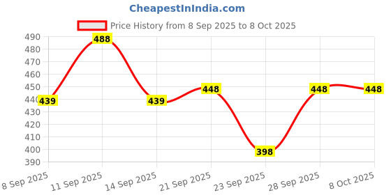 flipkart.com osai Tshirt Regular Shorts Western Set osai Price History Graph from 8 Sep 2025 to 8 Oct 2025