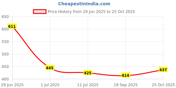 flipkart.com osaiz Women Brown Shoulder Bag - Regular Size osaiz Price History Graph from 29 Jun 2025 to 25 Oct 2025