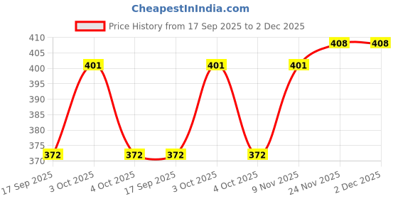 flipkart.com osaki Betta Vegetable 0.5 kg (3x0.17 kg) Dry New Born, Young, Adult Fish Food osaki Price History Graph from 17 Sep 2025 to 1 Dec 2025