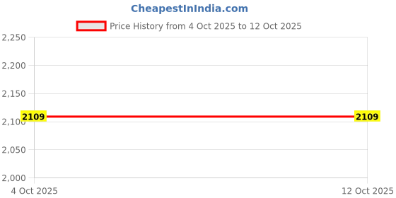 flipkart.com Osaki Jukebox 6 W Portable Laptop/Desktop Speaker Price History Graph from 4 Oct 2025 to 12 Oct 2025