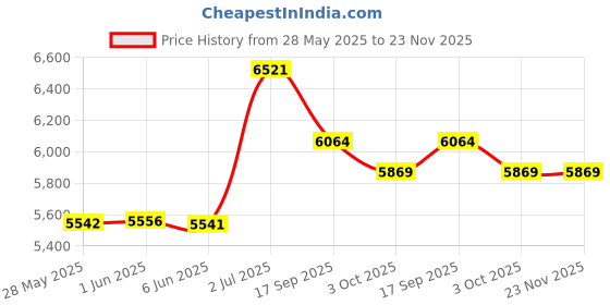 flipkart.com Osaki STEREO SOUNDBAR-b 36 W Bluetooth Soundbar Price History Graph from 28 May 2025 to 23 Nov 2025